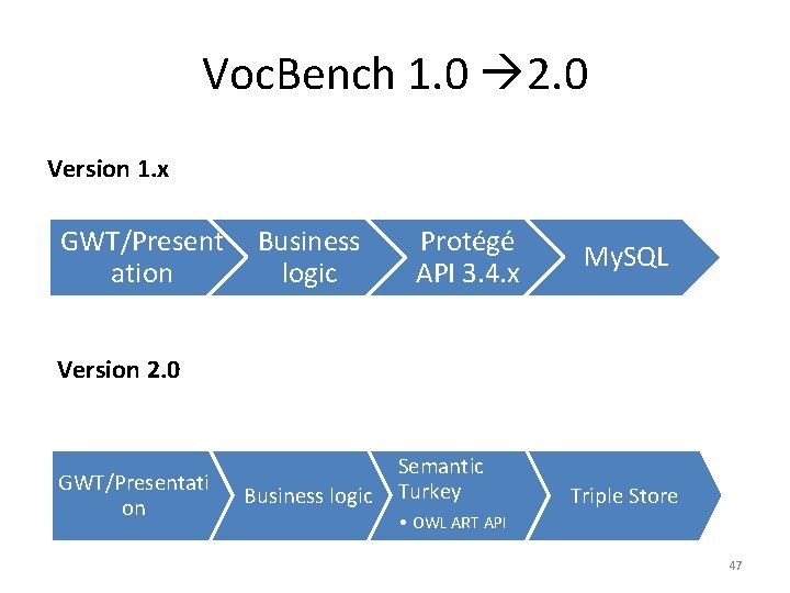 Voc. Bench 1. 0 2. 0 Version 1. x GWT/Present ation Business logic Protégé