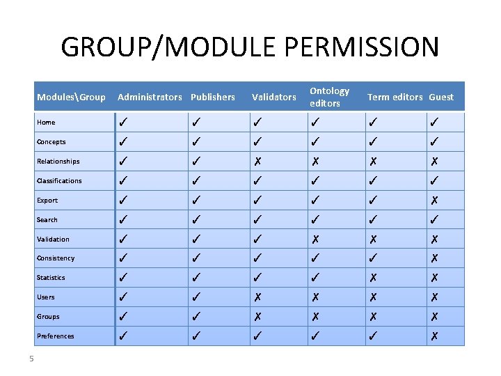 GROUP/MODULE PERMISSION 5 ModulesGroup Administrators Publishers Validators Ontology editors Term editors Guest Home ✓