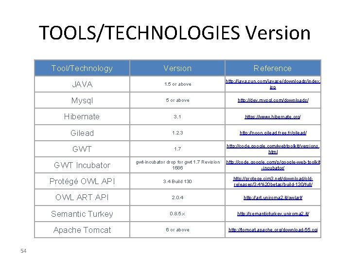 TOOLS/TECHNOLOGIES Version 54 Tool/Technology Version Reference JAVA 1. 5 or above http: //java. sun.