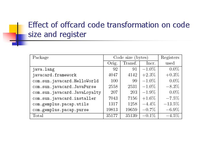 Effect of offcard code transformation on code size and register 