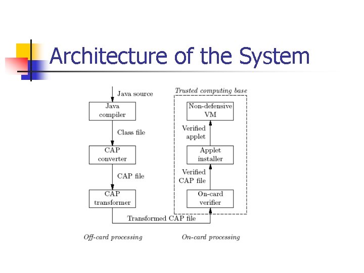 Architecture of the System 