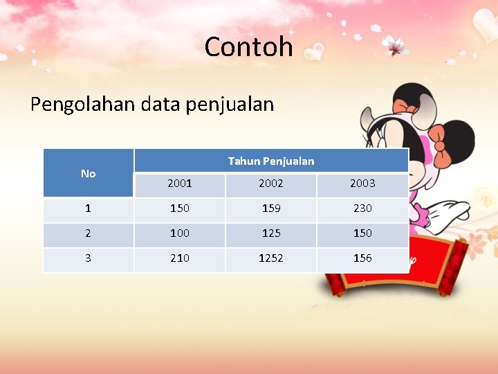 Contoh Pengolahan data penjualan No Tahun Penjualan 2001 2002 2003 1 150 159 230