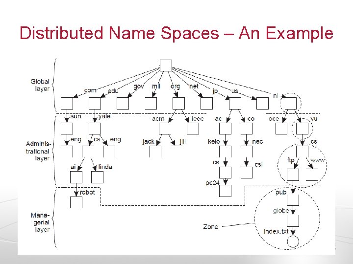 Distributed Name Spaces – An Example 