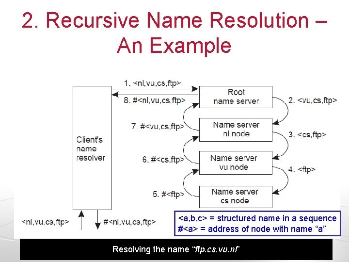 2. Recursive Name Resolution – An Example <a, b, c> = structured name in