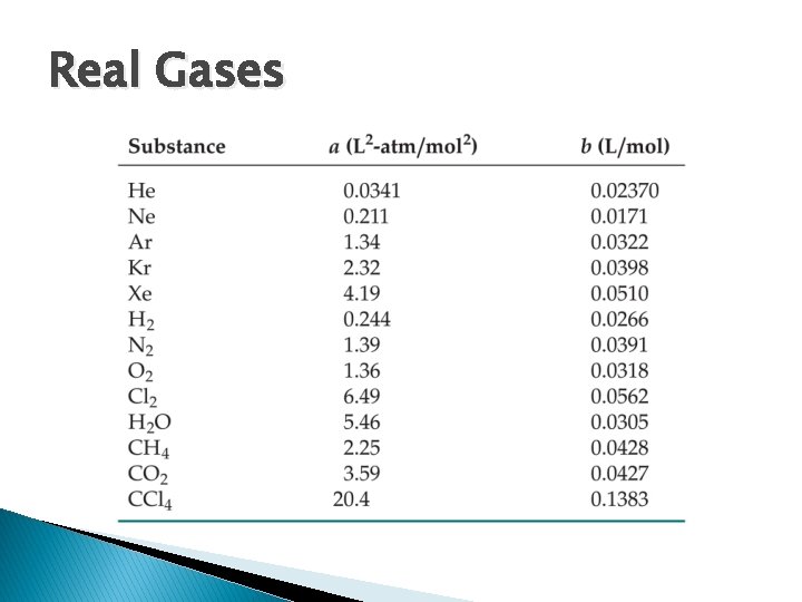 Real Gases 
