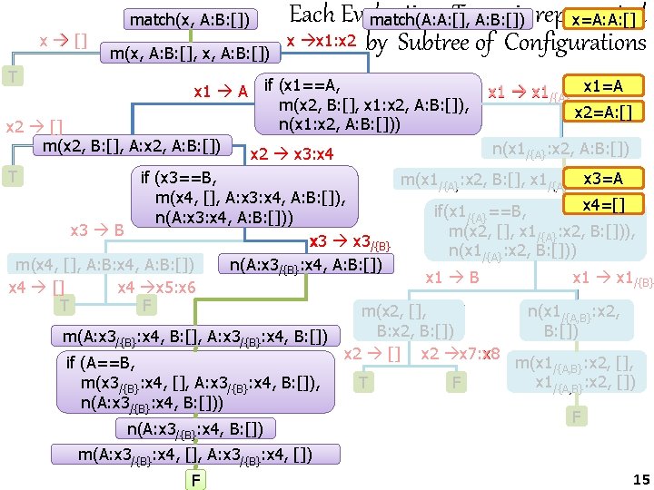 match(x, A: B: []) x [] T m(x, A: B: [], x, A: B: