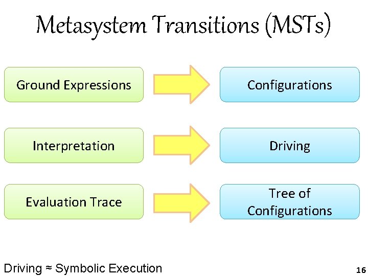 Metasystem Transitions (MSTs) Ground Expressions Configurations Interpretation Driving Evaluation Trace Tree of Configurations Driving