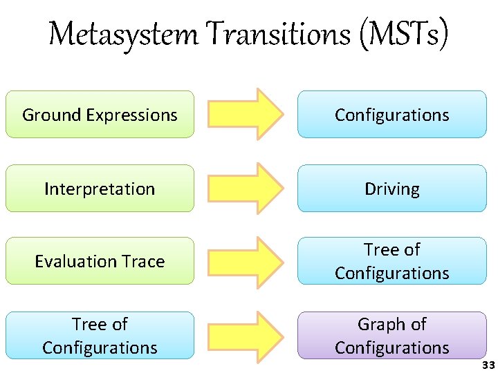 Metasystem Transitions (MSTs) Ground Expressions Configurations Interpretation Driving Evaluation Trace Tree of Configurations Graph