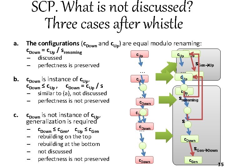 SCP. What is not discussed? Three cases after whistle a. The configurations (c. Down