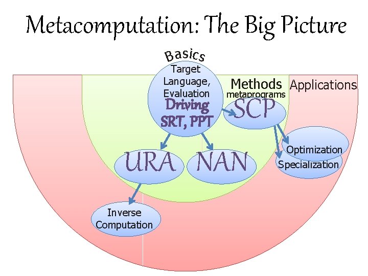 Metacomputation: The Big Picture Basics Target Language, Evaluation Driving SRT, PPT Methods Applications metaprograms