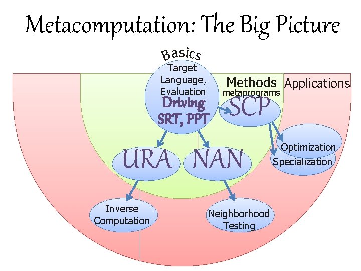 Metacomputation: The Big Picture Basics Target Language, Evaluation Methods Applications Driving SRT, PPT metaprograms