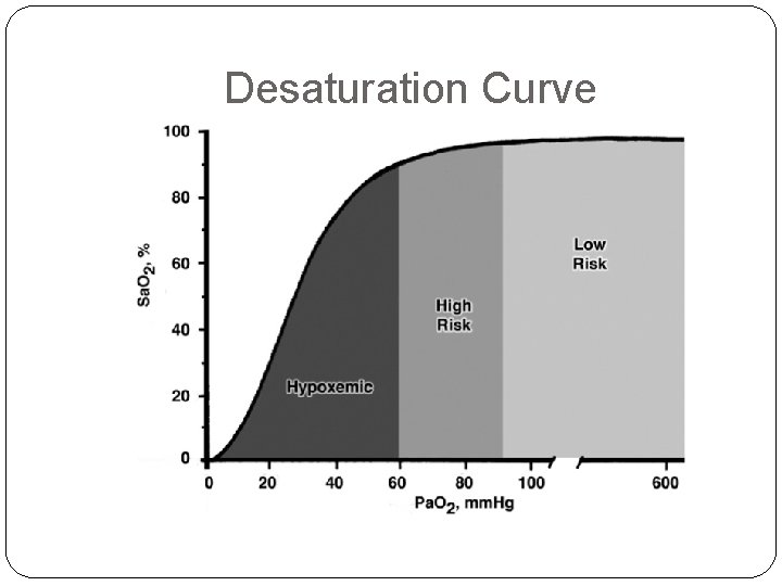 Desaturation Curve 