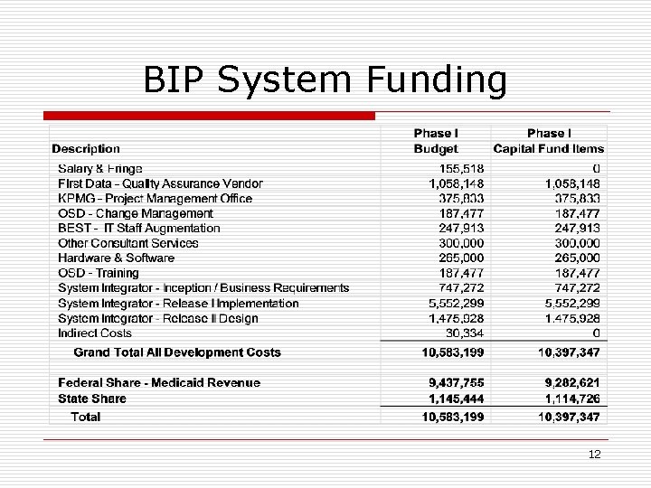 BIP System Funding 12 
