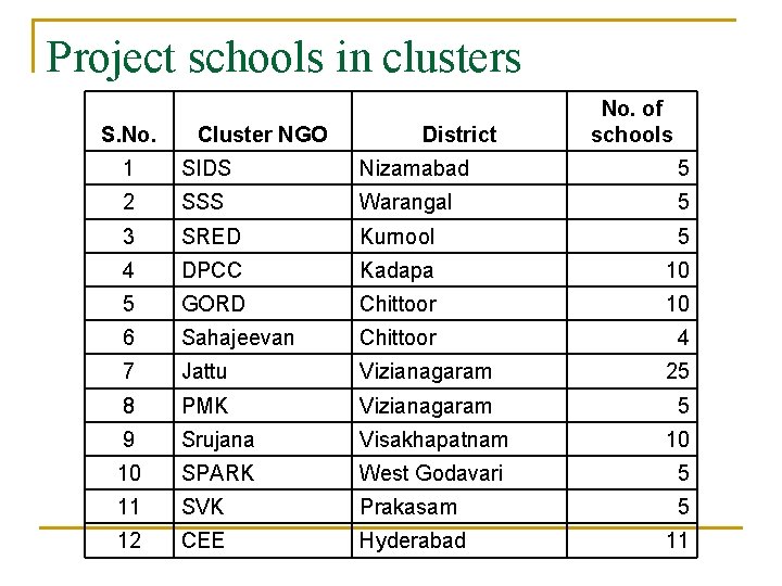Project schools in clusters S. No. Cluster NGO District No. of schools 1 SIDS