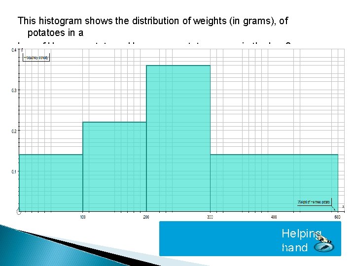 This histogram shows the distribution of weights (in grams), of potatoes in a bag