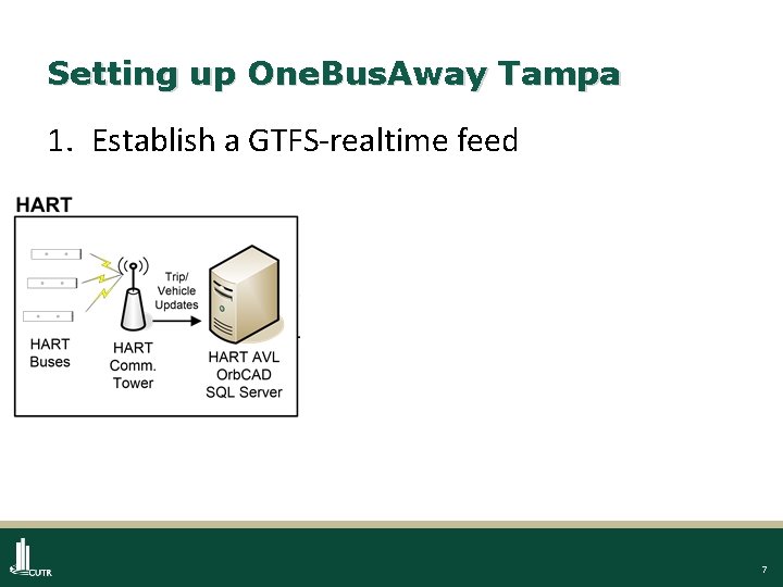 Setting up One. Bus. Away Tampa 1. Establish a GTFS-realtime feed 7 