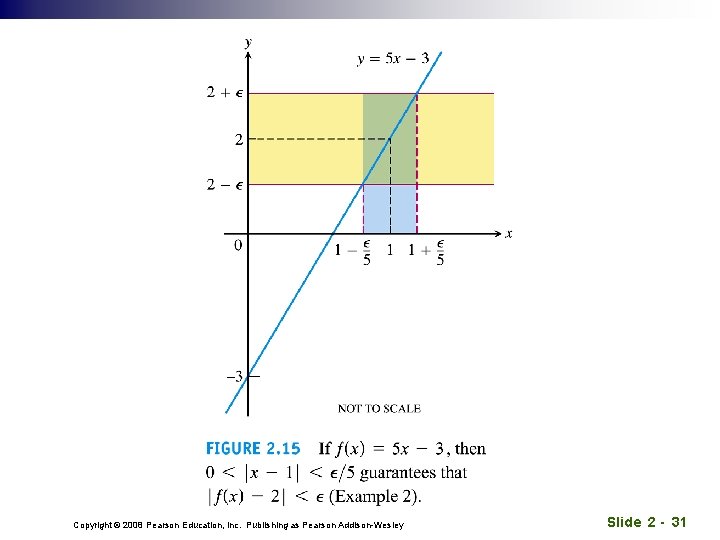 Copyright © 2008 Pearson Education, Inc. Publishing as Pearson Addison-Wesley Slide 2 - 31