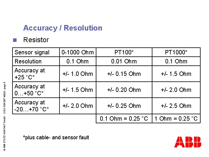 Accuracy / Resolution n Resistor © ABB STOTZ-KONTAKT Gmb. H - 2 CDC 504