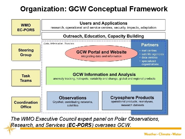 Organization: GCW Conceptual Framework The WMO Executive Council expert panel on Polar Observations, Research,