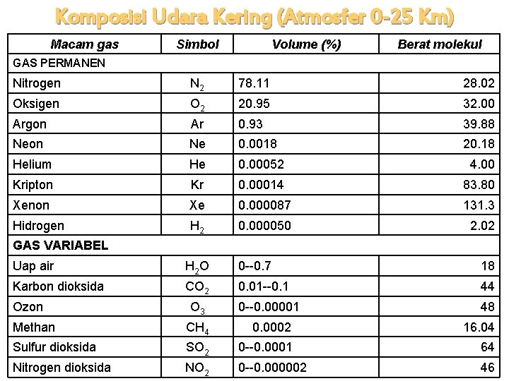 Komposisi Udara Kering (Atmosfer 0 -25 Km) Macam gas Simbol Volume (%) Berat molekul