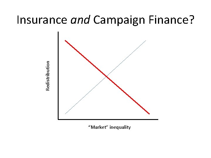Redistribution Insurance and Campaign Finance? “Market” inequality 