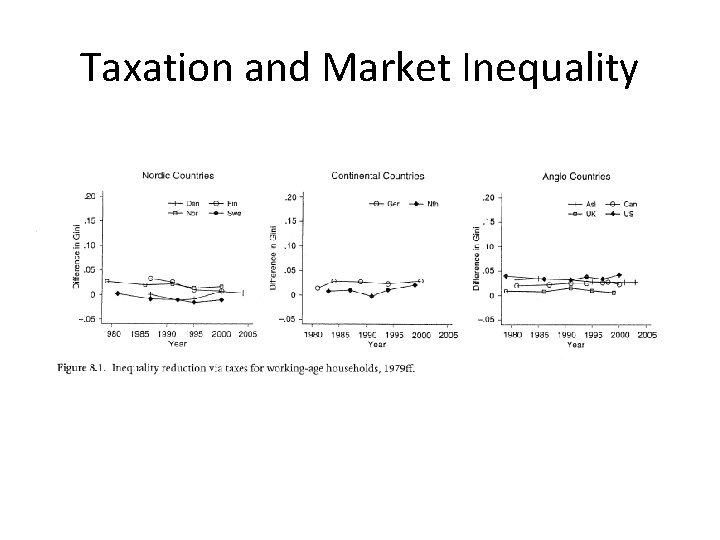 Taxation and Market Inequality 