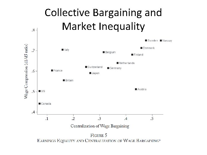 Collective Bargaining and Market Inequality 