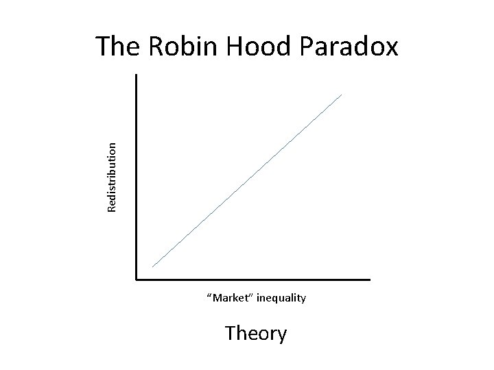 Redistribution The Robin Hood Paradox “Market” inequality Theory 