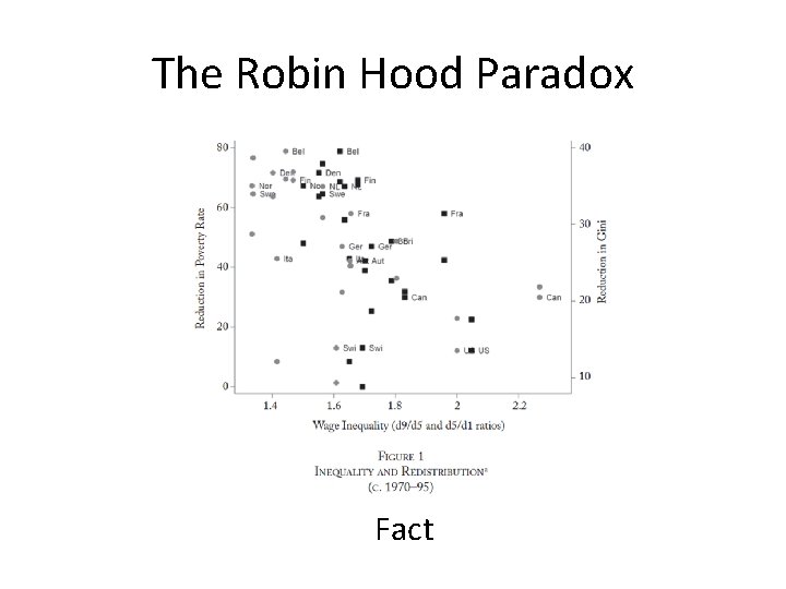 The Robin Hood Paradox Fact 