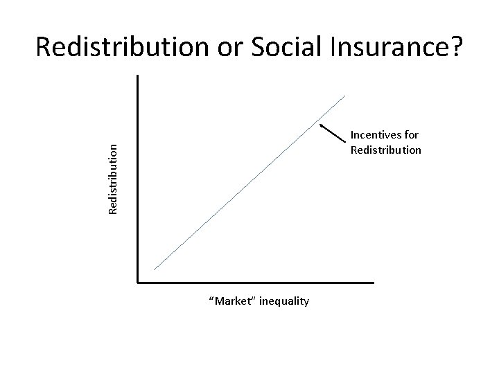 Redistribution or Social Insurance? Redistribution Incentives for Redistribution “Market” inequality 