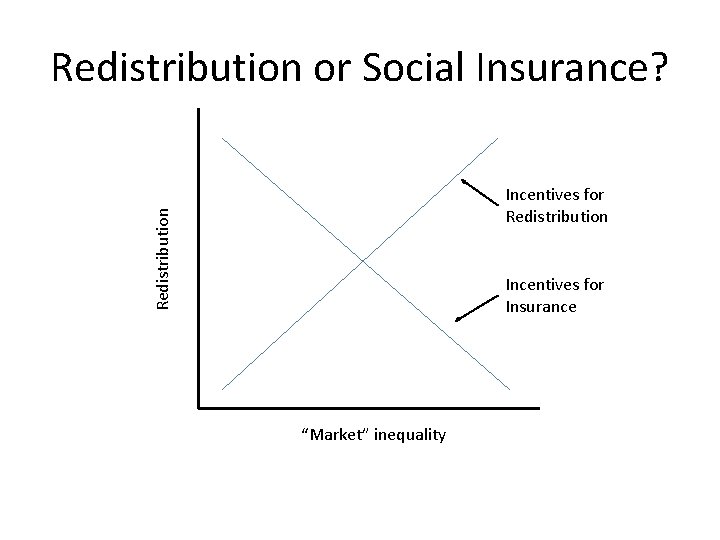 Redistribution or Social Insurance? Redistribution Incentives for Insurance “Market” inequality 