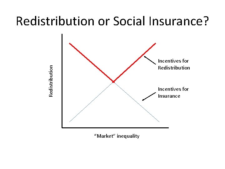 Redistribution or Social Insurance? Redistribution Incentives for Insurance “Market” inequality 