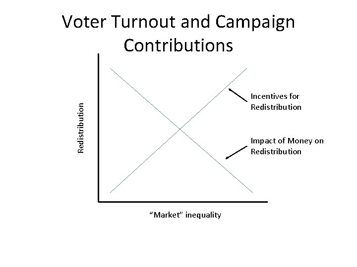 Voter Turnout and Campaign Contributions Redistribution Incentives for Redistribution Impact of Money on Redistribution