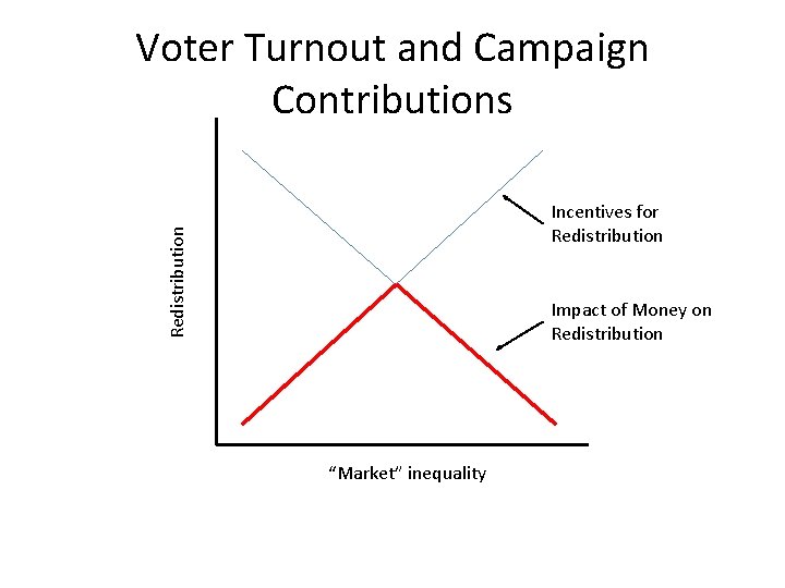 Voter Turnout and Campaign Contributions Redistribution Incentives for Redistribution Impact of Money on Redistribution