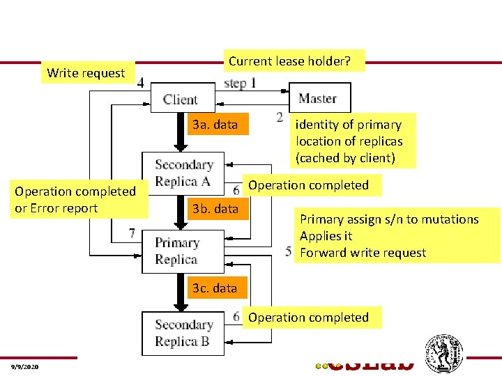 Write request Current lease holder? 3 a. data Operation completed or Error report identity
