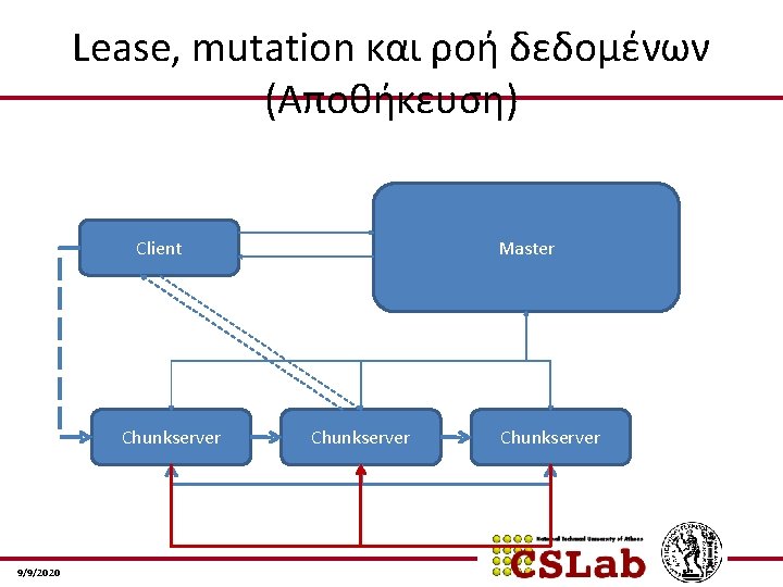 Lease, mutation και ροή δεδοµένων (Αποθήκευση) Client Chunkserver 9/9/2020 Master Chunkserver 
