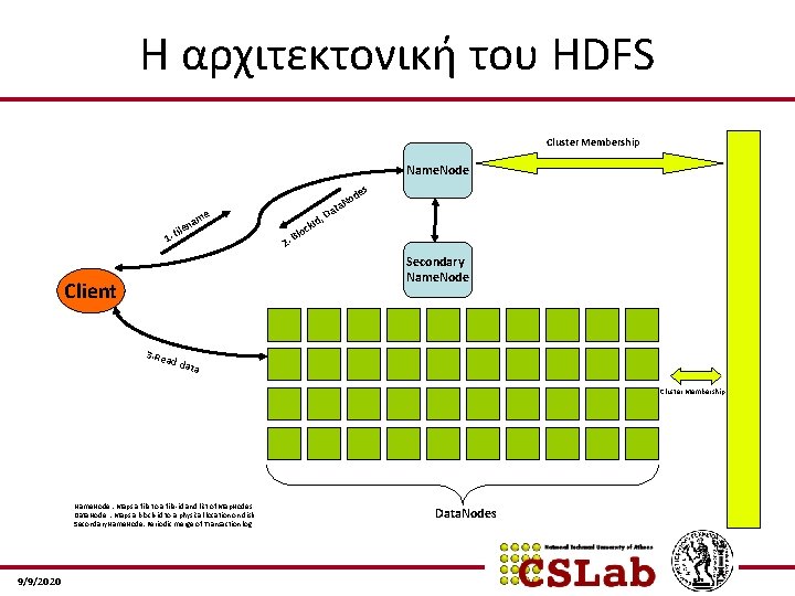Η αρχιτεκτονική του HDFS Cluster Membership Name. Node s de a me na file