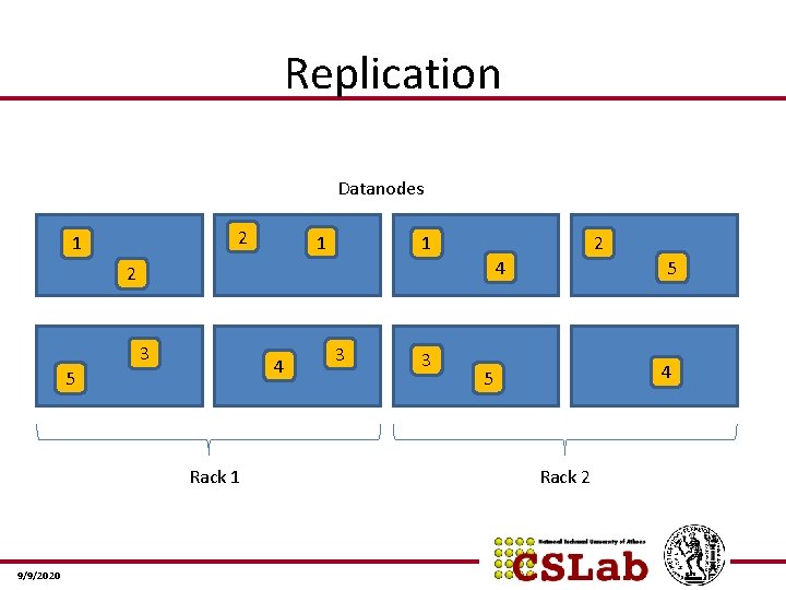 Replication Datanodes 2 1 1 1 2 4 2 3 4 5 Rack 1