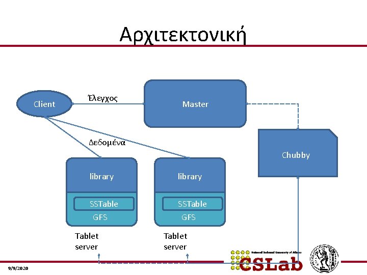 Αρχιτεκτονική Client Έλεγχος Master Δεδομένα Chubby library SSTable GFS Tablet server 9/9/2020 Tablet server