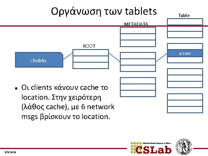 Οργάνωση των tablets Table METADATA ROOT a row A Chubby 9/9/2020 Οι clients κάνουν