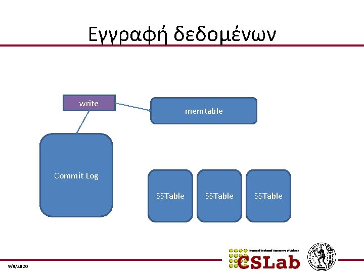 Εγγραφή δεδομένων write memtable Commit Log SSTable 9/9/2020 SSTable 
