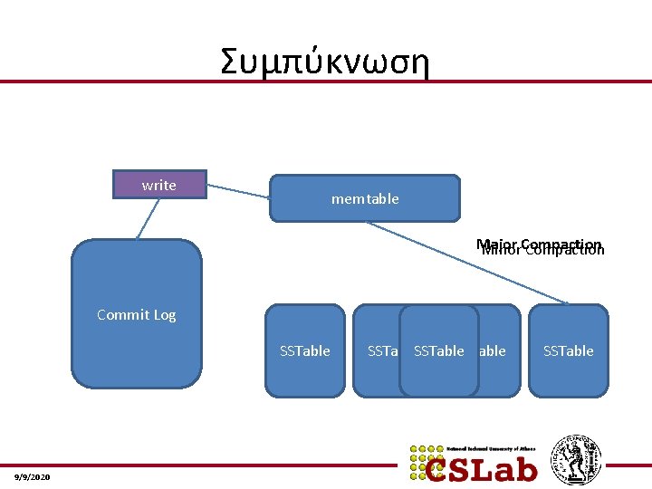 Συμπύκνωση write memtable Major Minor. Compaction Commit Log SSTable 9/9/2020 SSTable 