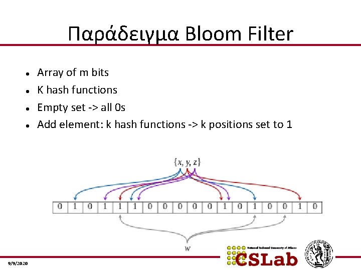 Παράδειγμα Bloom Filter 9/9/2020 Array of m bits K hash functions Empty set ->