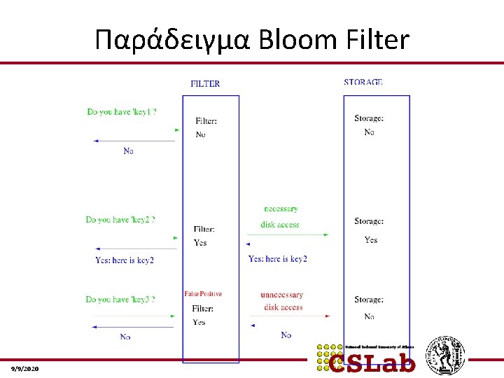 Παράδειγμα Bloom Filter 9/9/2020 
