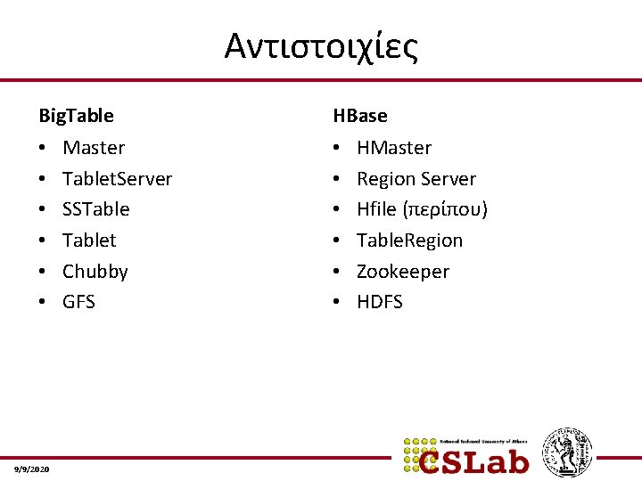Αντιστοιχίες Big. Table • Master • Tablet. Server • SSTable • Tablet • Chubby