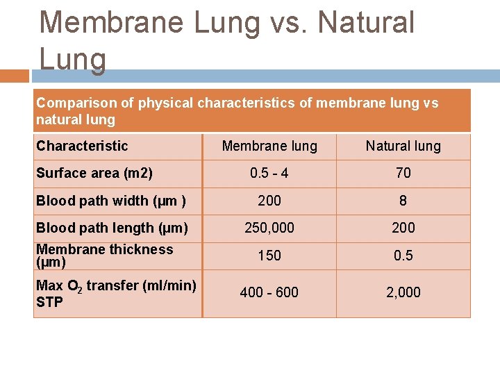 Membrane Lung vs. Natural Lung Comparison of physical characteristics of membrane lung vs natural