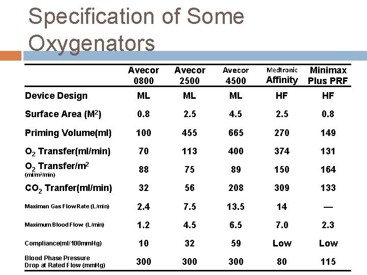 Specification of Some Oxygenators Avecor 0800 Avecor 2500 Avecor 4500 Affinity Minimax Plus PRF