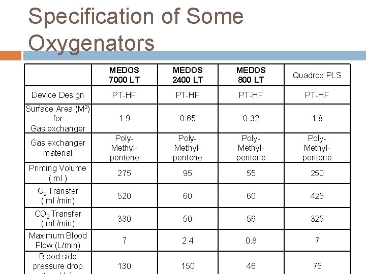 Specification of Some Oxygenators MEDOS 7000 LT MEDOS 2400 LT MEDOS 800 LT Quadrox