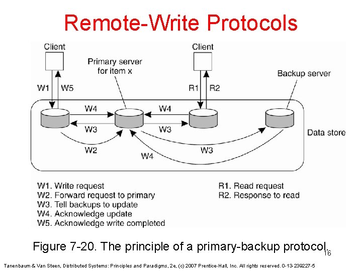 Remote-Write Protocols Figure 7 -20. The principle of a primary-backup protocol. 16 Tanenbaum &