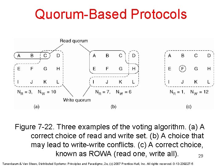 Quorum-Based Protocols Figure 7 -22. Three examples of the voting algorithm. (a) A correct